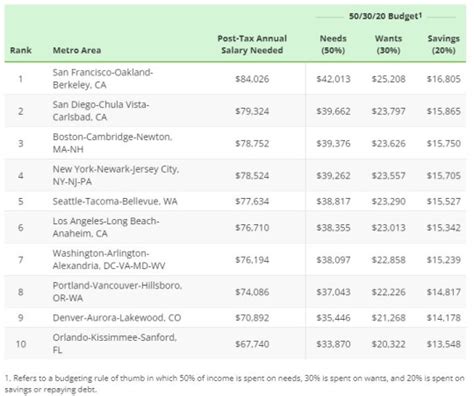cost of living index by metro area.